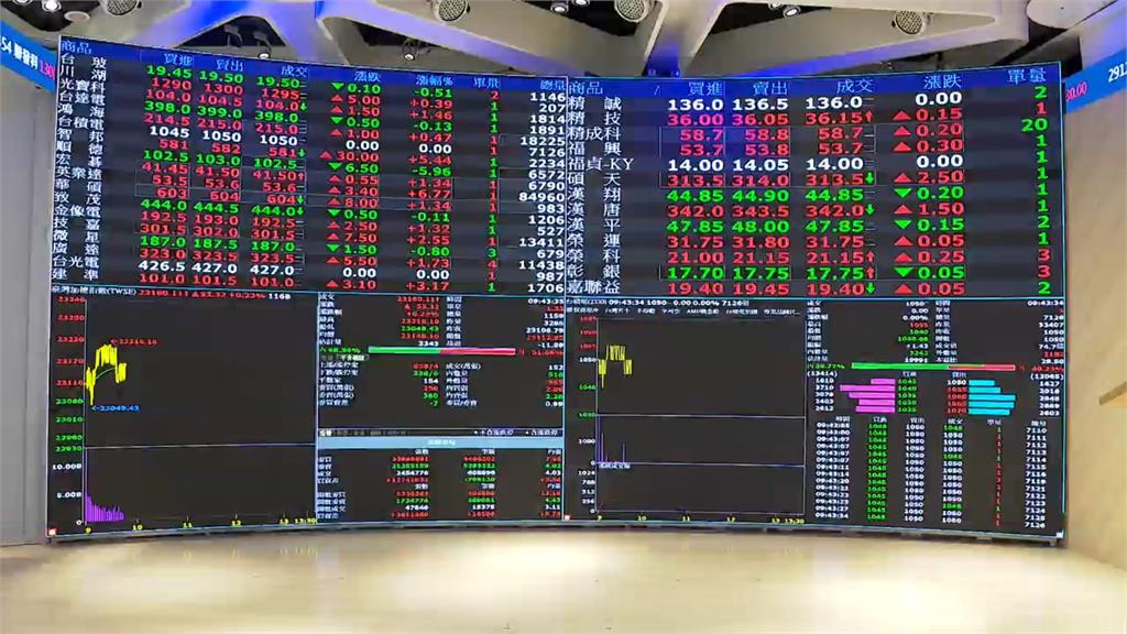 台股封關上揚225點！金龍年大漲5429點、漲幅達30%