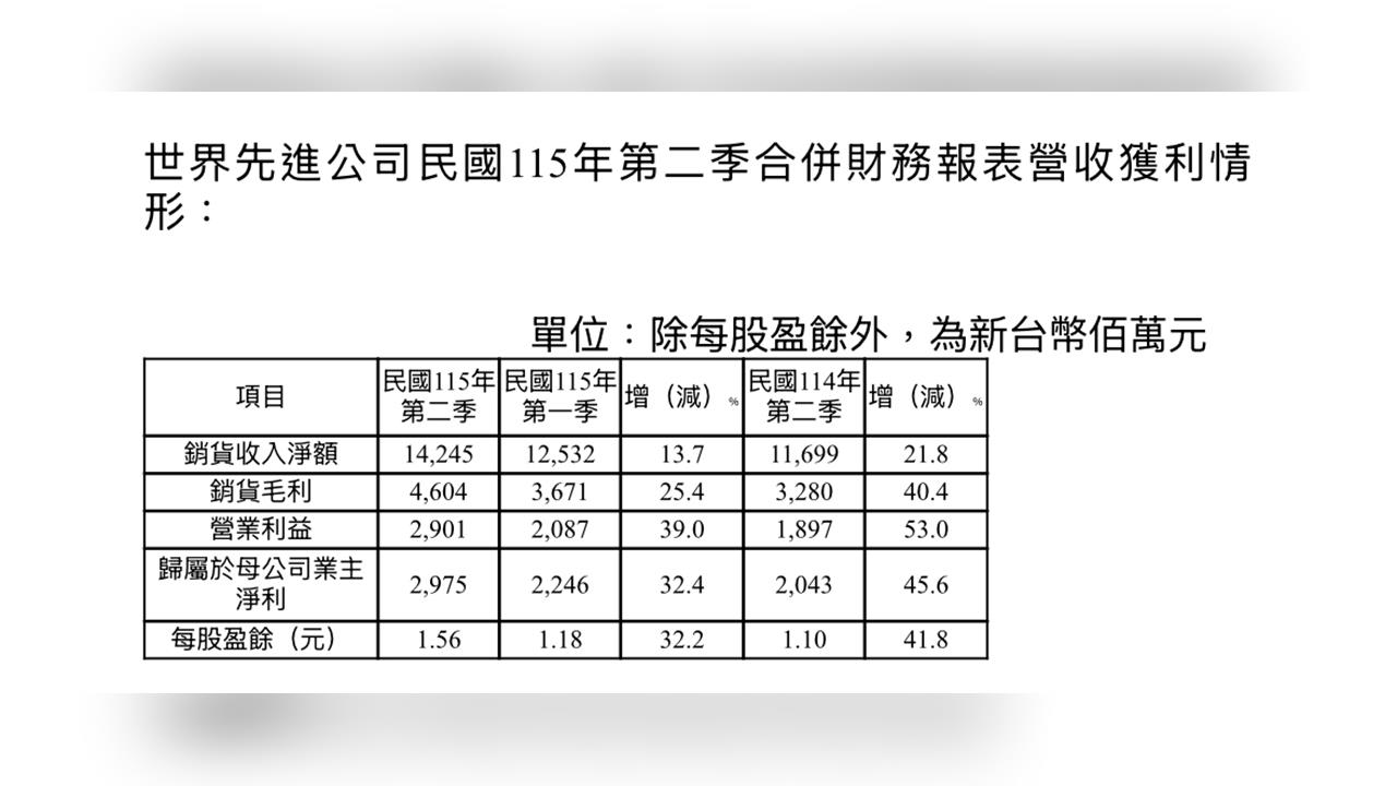 世界先進看旺下半年！Q2獲利、毛利率雙雙走高　Q3續拚成長