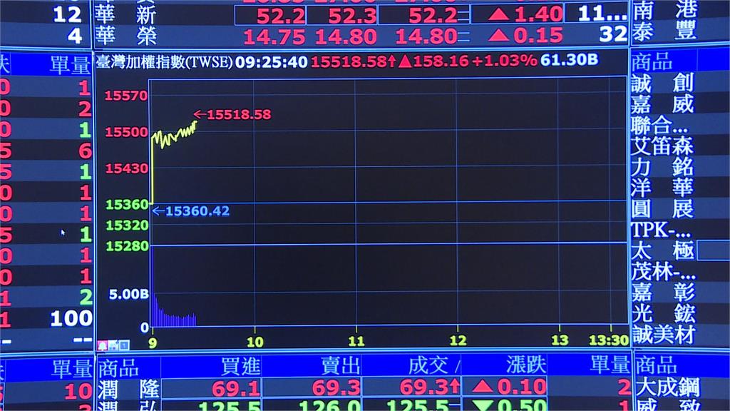 美股止血反彈CPI回穩6%　台股開高漲勢收斂