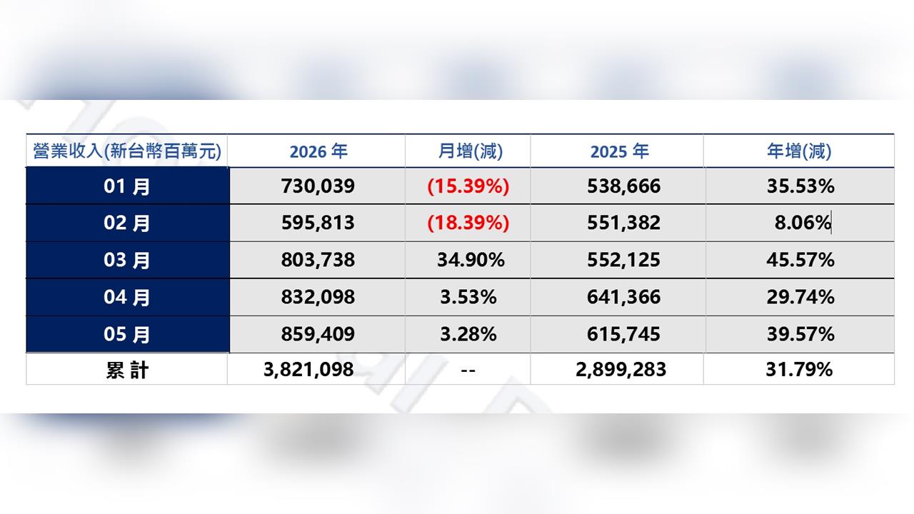 AI機櫃與消費智能雙引爆！鴻海前5月營收狂飆3.8兆元