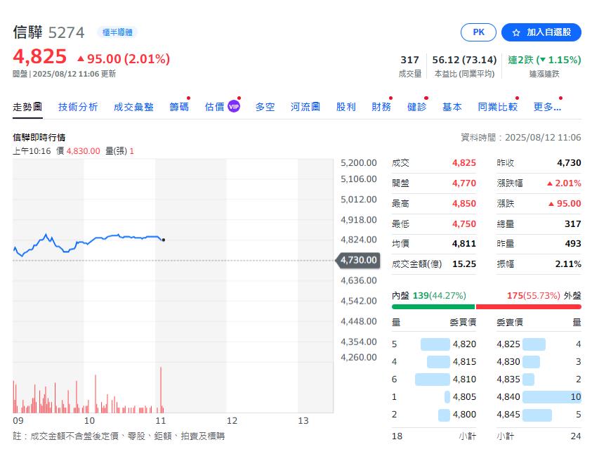 台股燒燙燙   盤中閃見23千金股亮眼