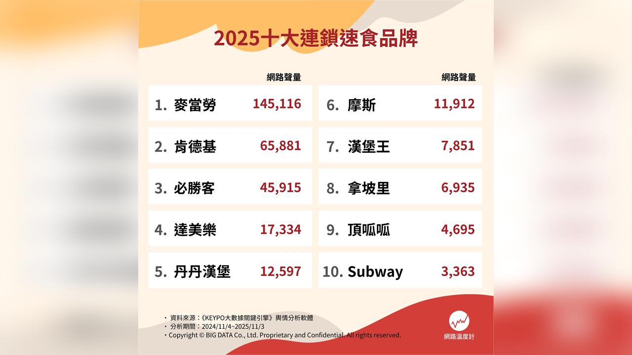  2025十大速食品牌拚人氣　哪個是你的最愛？ 