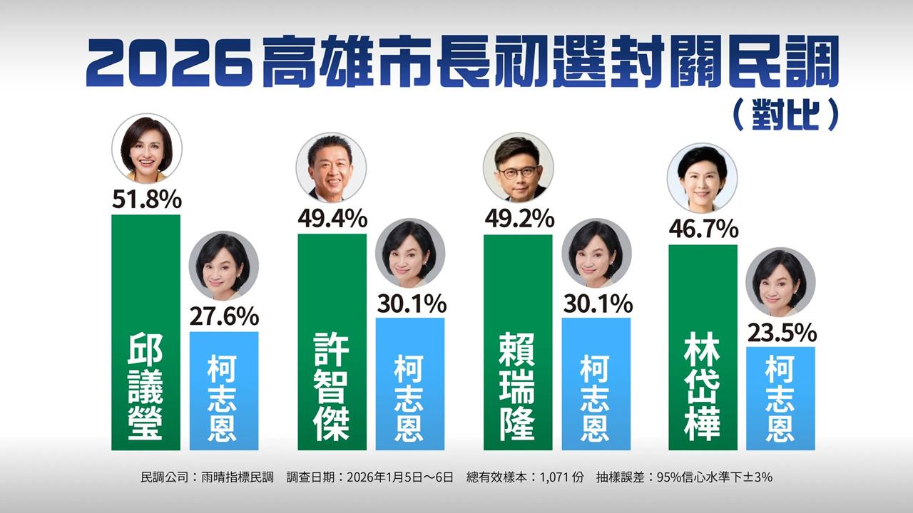 快新聞/高雄綠營初選民調曝光!「她」居冠 本人回應