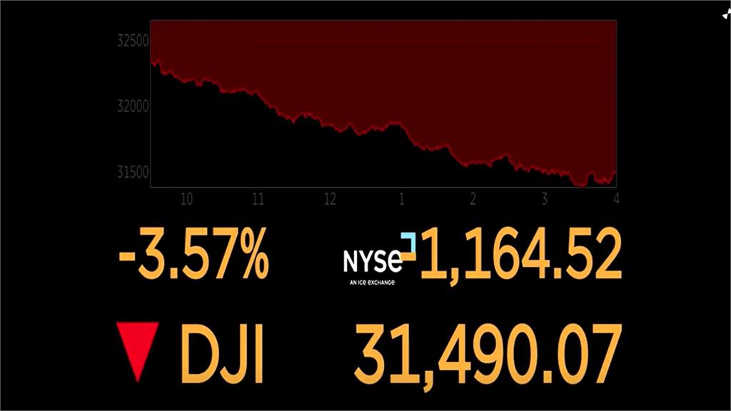 美股哀鴻遍野 道瓊狂瀉逾1100點