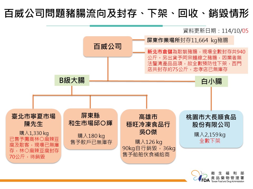 屏東黑心豬腸流入四縣市 食藥署：疑慮產品已全數下架