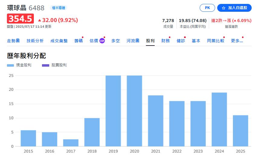 第三大矽晶圓廠 除息後股價鎖漲停母公司含息也衝漲停