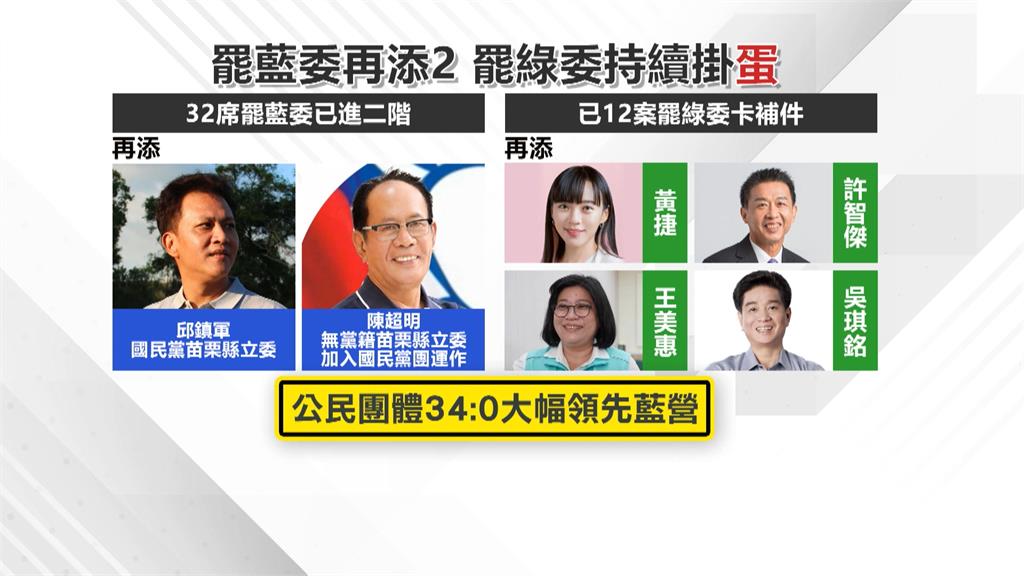 罷藍一階達標再+2 民團批國民黨誣陷收政治獻金