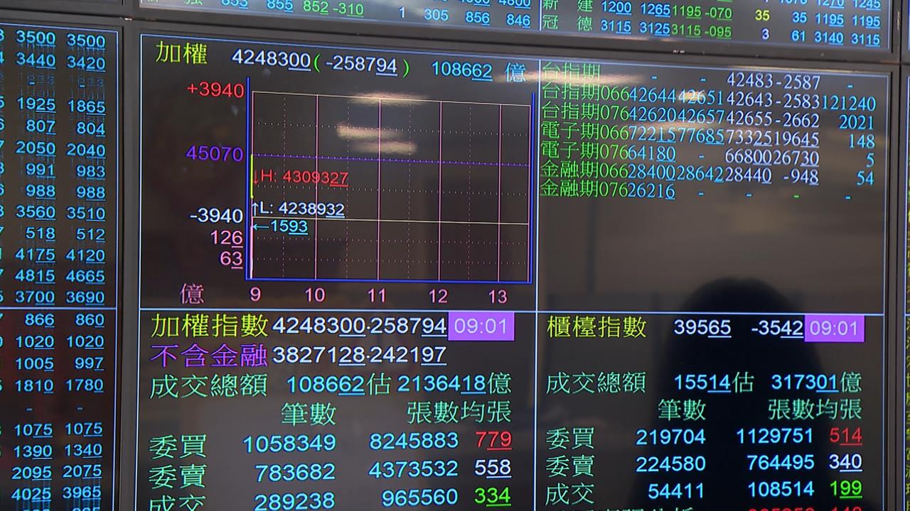 台股爆史上最大跌點! 血洗近2700點 AI.金融.傳產全倒