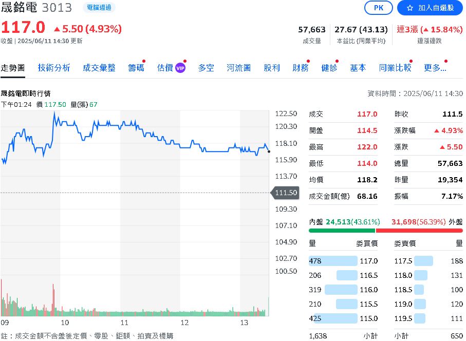 晟銘電5月營收表現亮眼　今股價一度逼近漲停板！