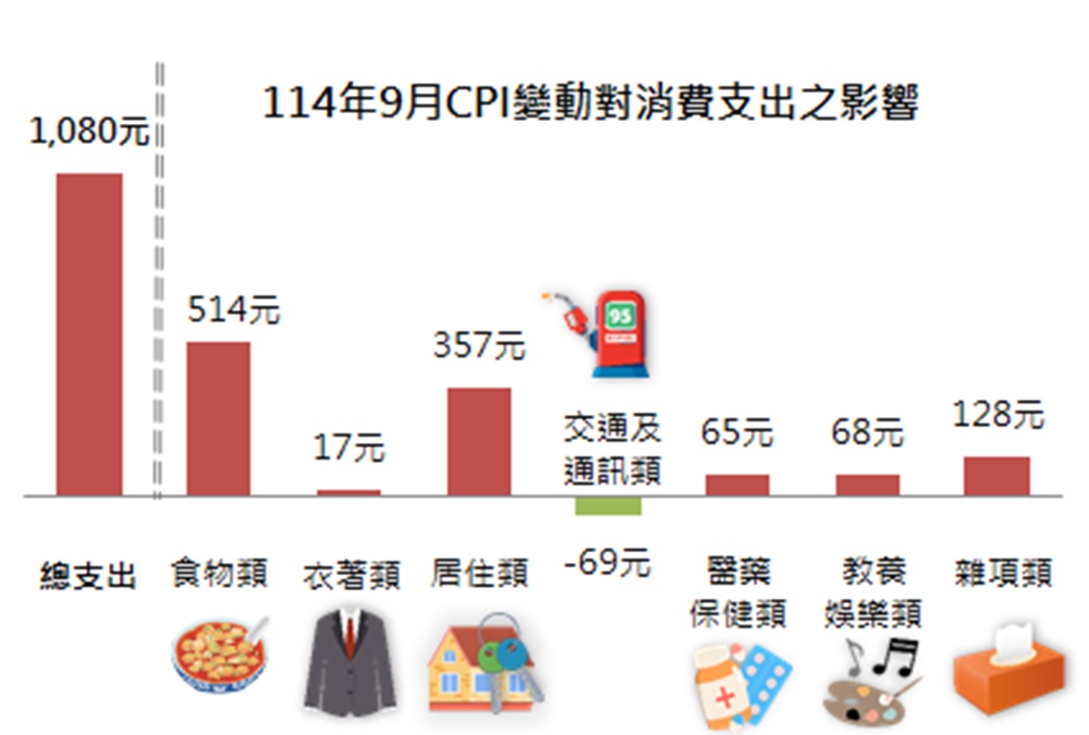 消費者物價指數上漲　新北7萬元支出家庭將增加消費1080元