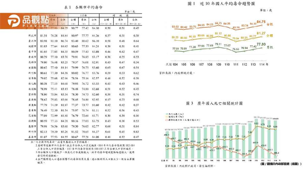 台灣人平均壽命破81.27歲！台北市83.98歲最長壽、新竹市居次