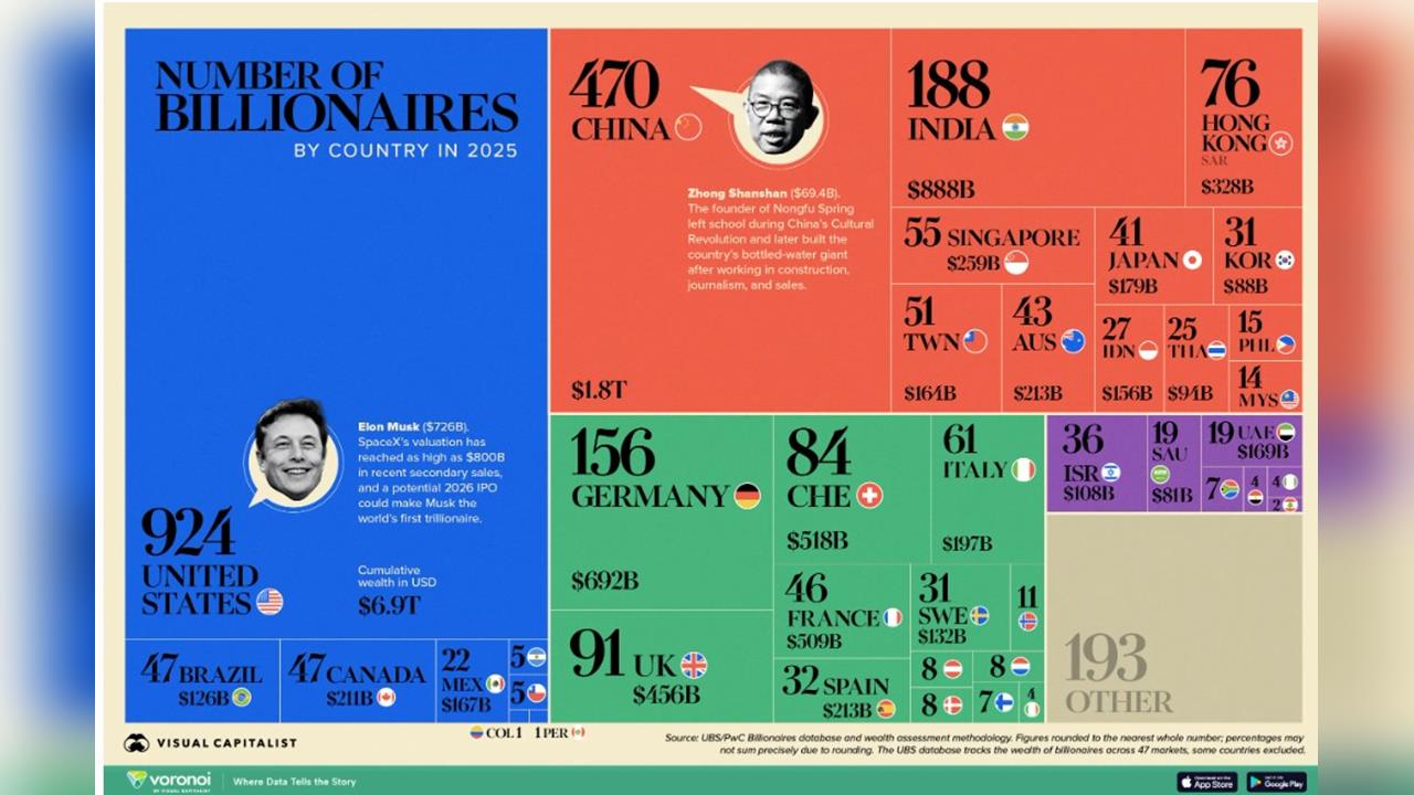 台灣躋身第10名！51位億萬富翁，甩開日本南韓近一步。