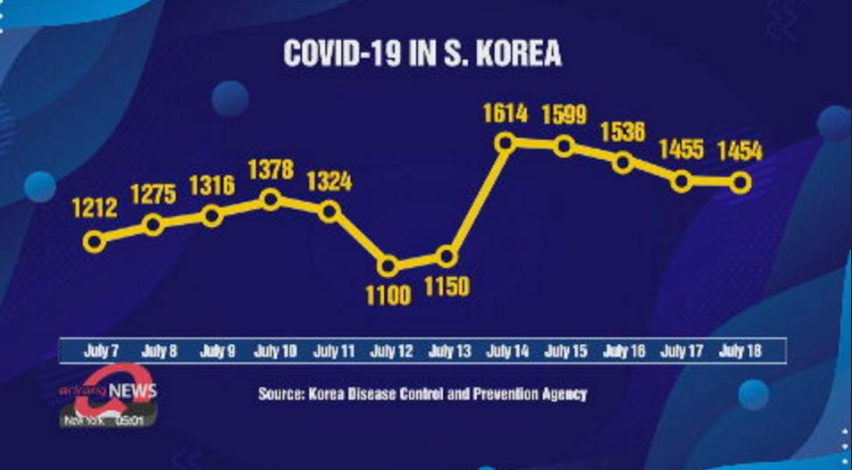 南韓周日新增確診1454 首都圈以外今起禁4人以上聚會