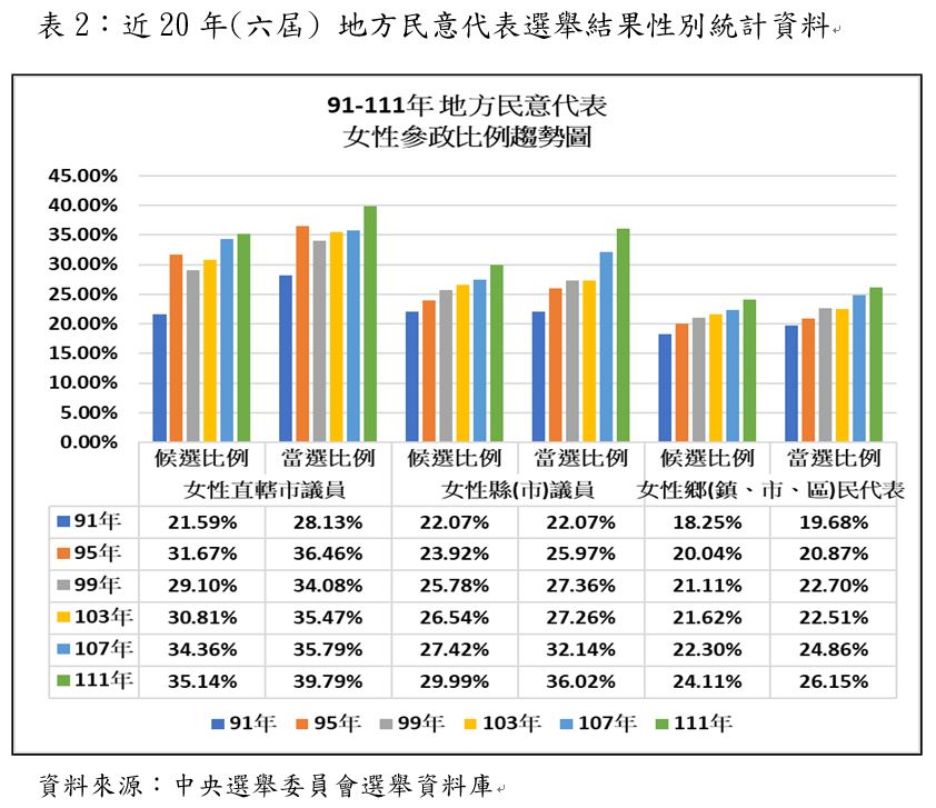 快新聞／女力崛起！　內政部：地方民意代表女性參政比例創20年新高