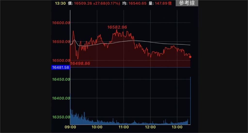 AI賣壓出籠、軍工撐盤　台股反彈27點收16509點