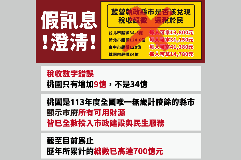 桃園市府駁「超徵34億」假訊息 強調財源全數投入市政建設民生服務