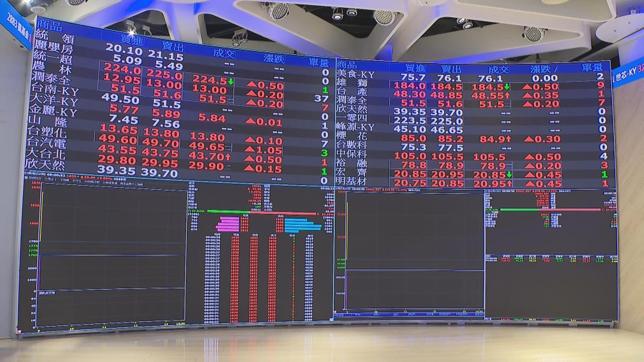 快新聞／春節封關倒數！台股早盤飆漲逾8百點　台積電漲50元、開1830元