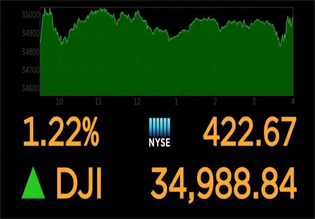 烏俄危機緩解 道瓊上漲422點.那指升逾2%