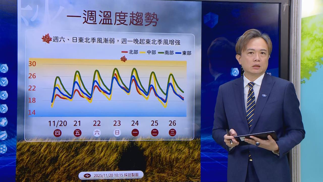快新聞/低溫來襲!「這日」溫度明顯回升 下一波冷空氣報到時間曝