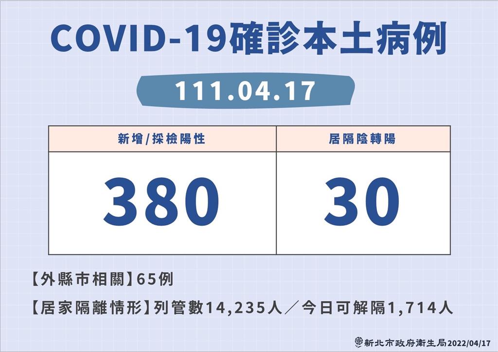 快新聞／新北增410例全台最多！ 380採檢陽性、30例居隔陰轉陽