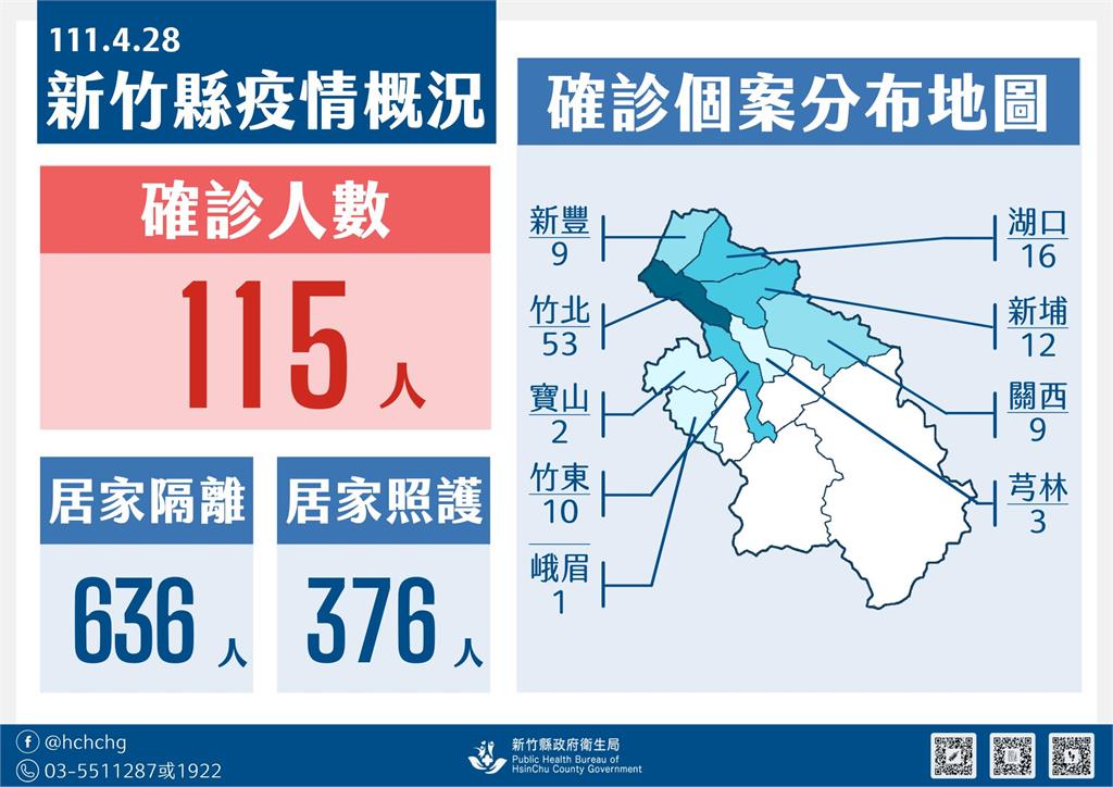 快新聞／竹縣+115逾4成無症狀　即日起居家照護防疫關懷包不發快篩