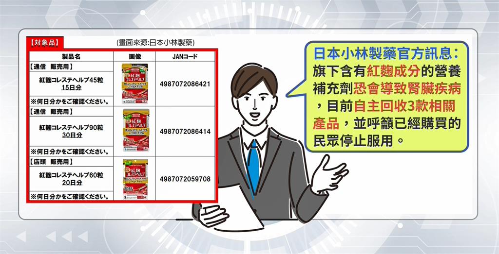 日本「小林製藥<em>紅麴</em>產品」有腎病風險　廠商緊急下架