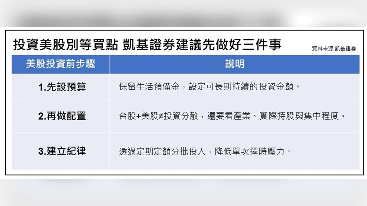 美股該等期中選舉後再買？   凱基證券：投資紀律比找買點更重要