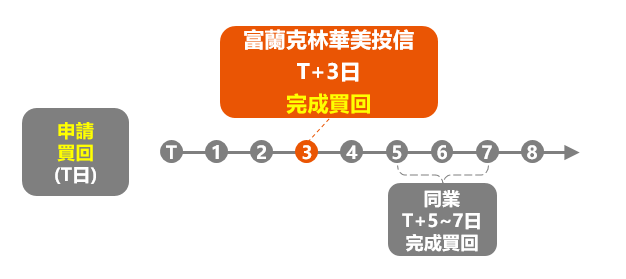 基金贖回只要3天！ 富蘭克林華美推「T+3」快速到帳服務