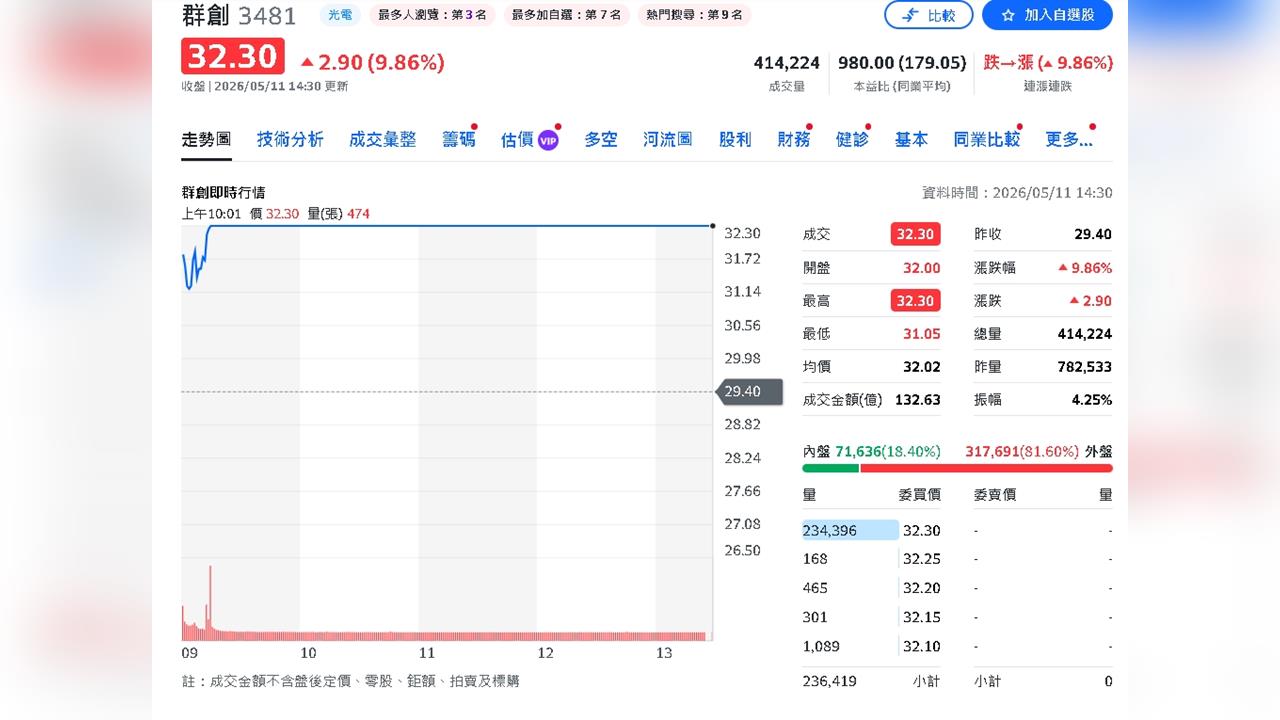 外資單週豪砸1804億元買超台股！狂敲群創、鴻海　持股市值暴增近5兆