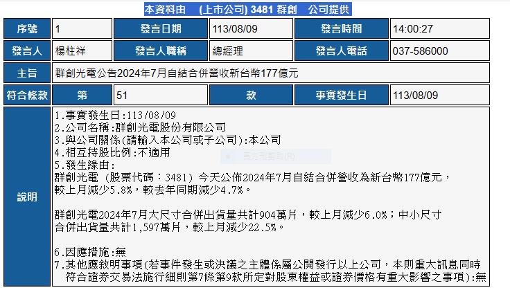 群創8/15號減資 56萬股東退1200元