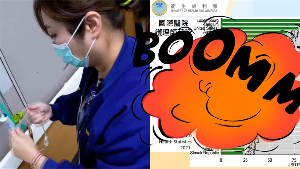 遭爆年薪155萬…護理師氣喊「沒拿那麽多」！她曬最新數據…台灣慘排倒數