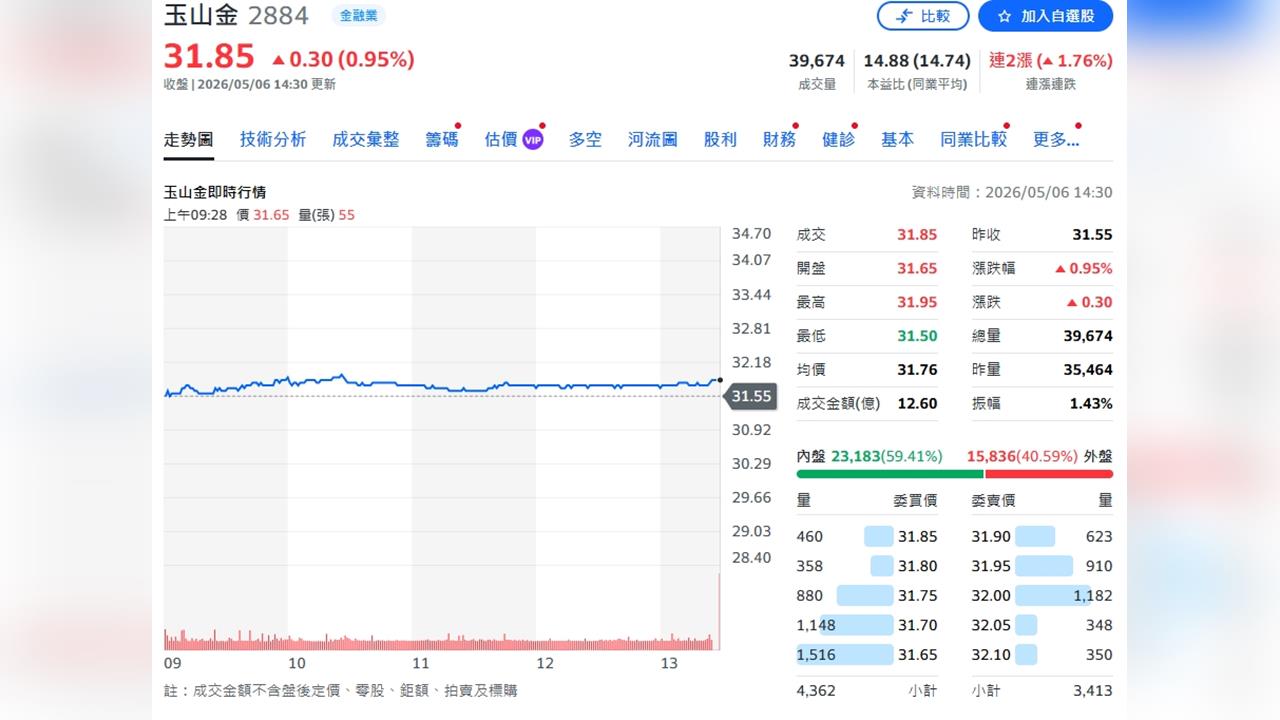 玉山金控強勢成長　Q1 EPS 0.62元