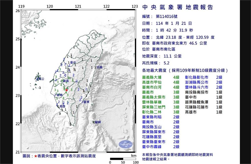 快新聞／又震！　台南01:42南化規模5.2「極淺層地震」震度最大4級