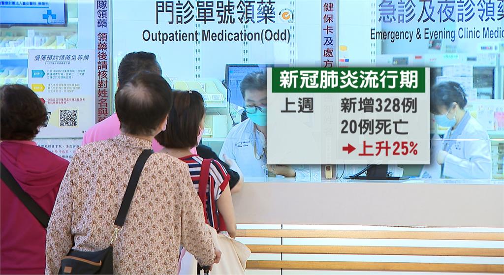 流感、新冠肺炎雙雙升溫　最新類流感就診數達7.9萬人