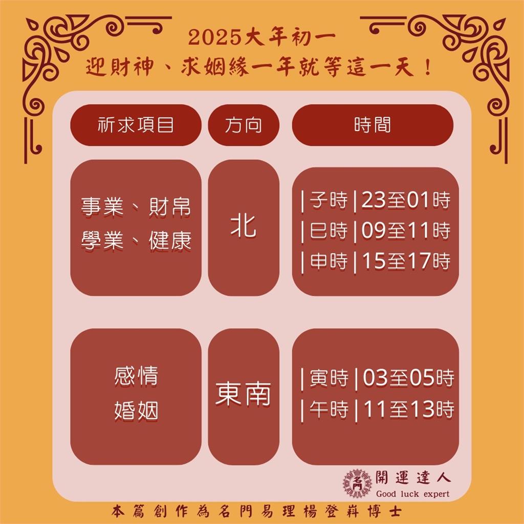 2025年財運、姻緣就靠這一天！大年初一「迎財神、求喜神」攻略