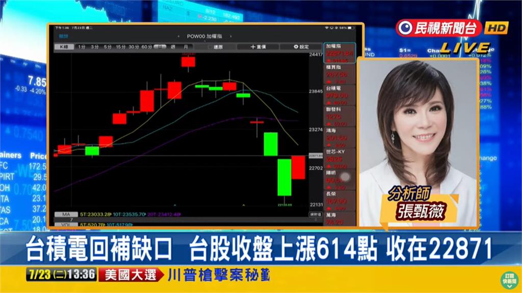 台股看民視/台積電急漲40塊穩盤!專家曝「進場時機」:這價錢都不錯