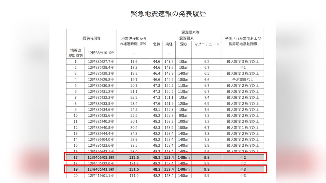 日本地震速報「誤判9.9強震」　手機警報大響、新幹線一度急停