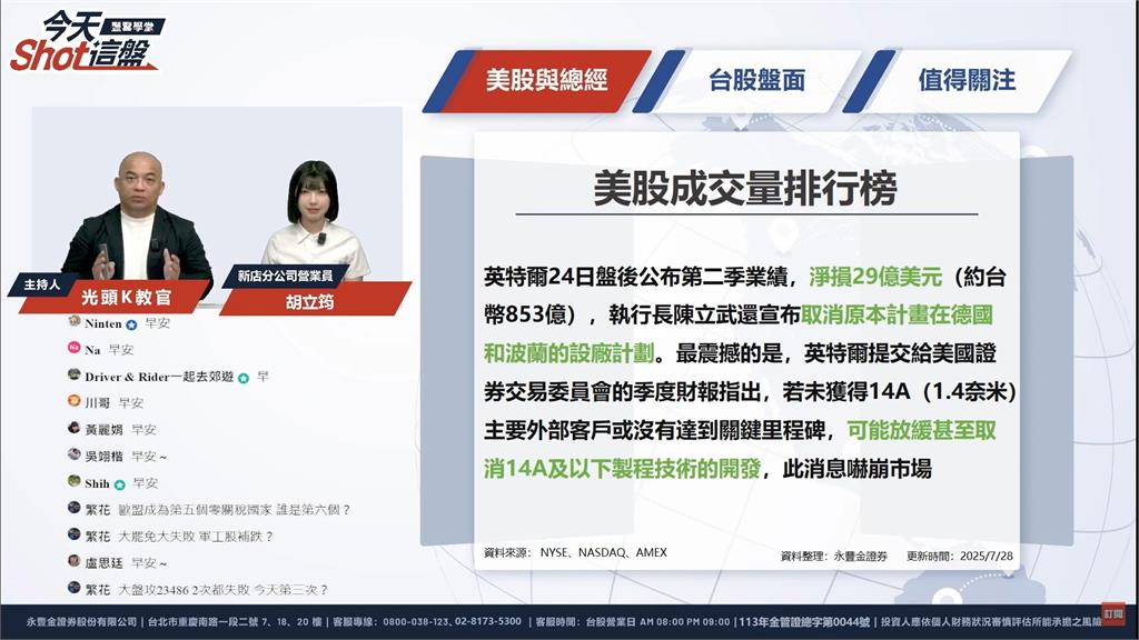 今天Shot 這盤/台股衝23500大關!關稅、全球股匯市永豐投顧這樣分析