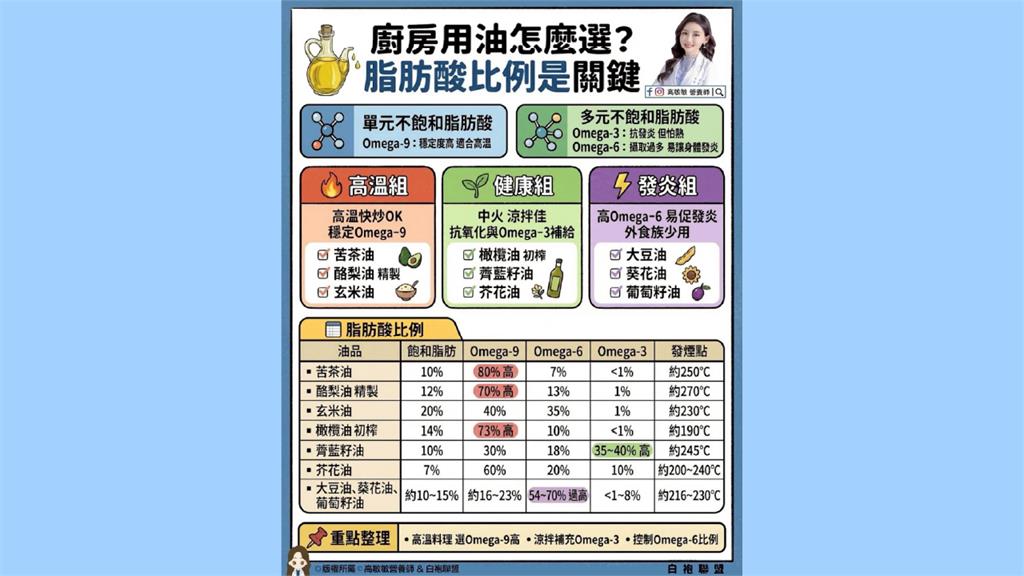廚房用油怎麼選？真正影響健康的是「脂肪酸比例」