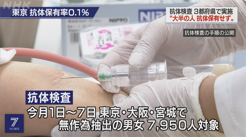 日抽驗三都府縣抗體 超過99.9%未感染