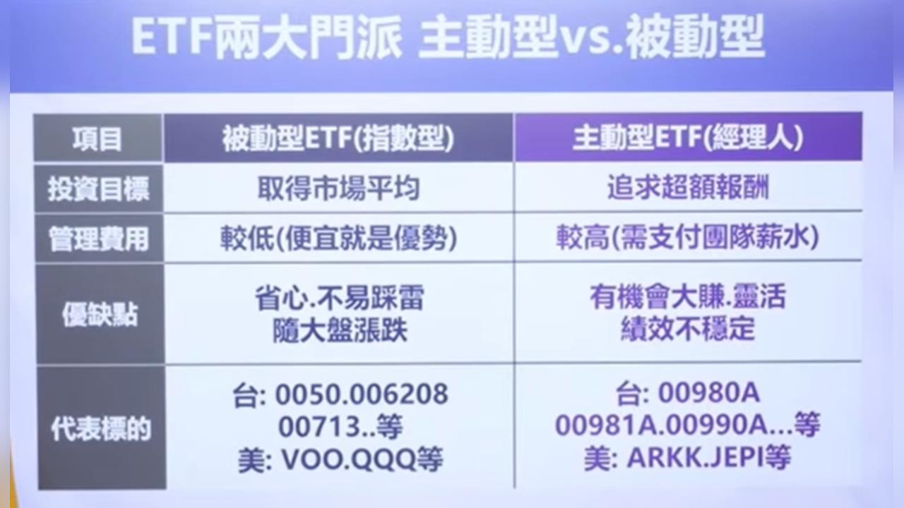 紅包怎麼用? ETF紅包行情攻略 市值型vs.主動式