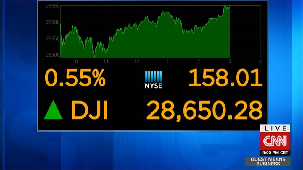 美股又新高　道瓊收漲逾百點