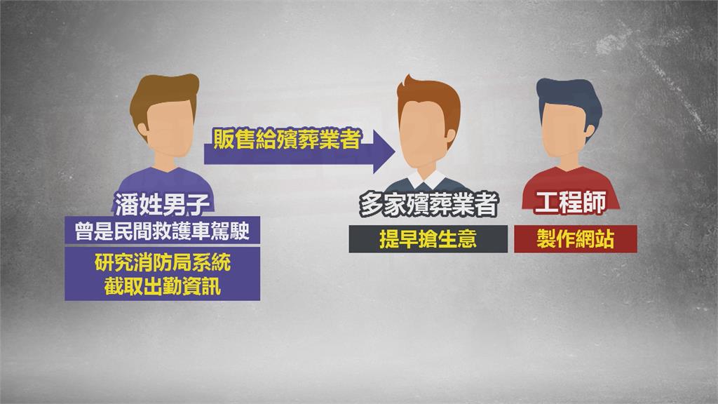 消防局出勤系統遭駭！　男勾結殯葬牟利被收押