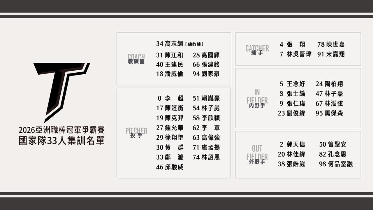 棒球/亞冠賽台灣隊33人集訓名單出爐!高志綱領軍、這3位旅外好手入選