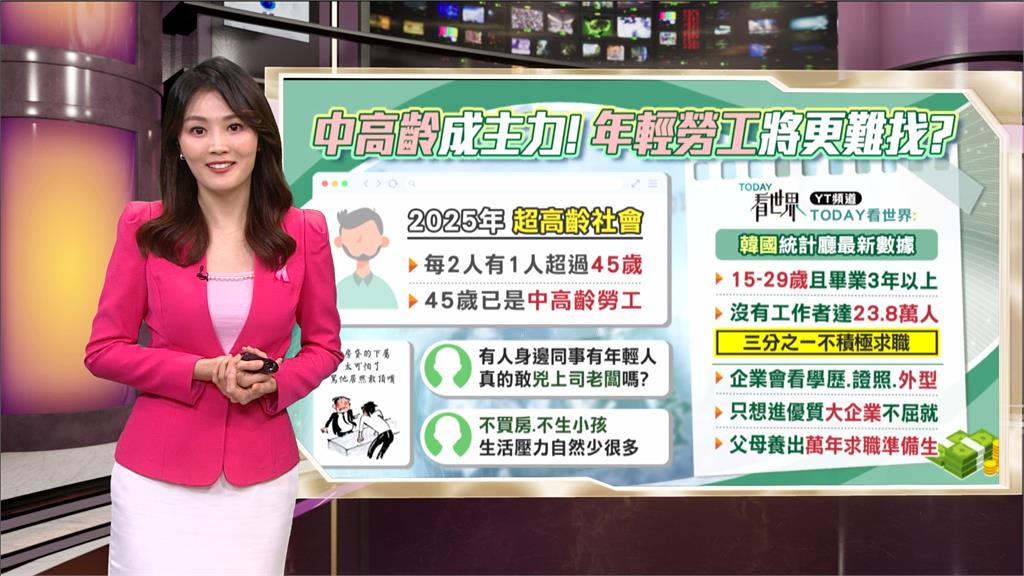 午夜特搜/年輕不好用！「中高齡勞工」成台韓企業主力