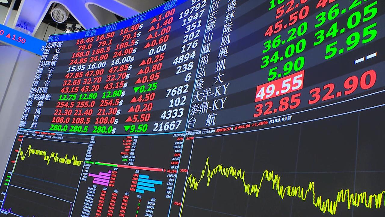 中東戰火燒台股！慘崩658點收33689點　「這些概念股」逆勢漲停