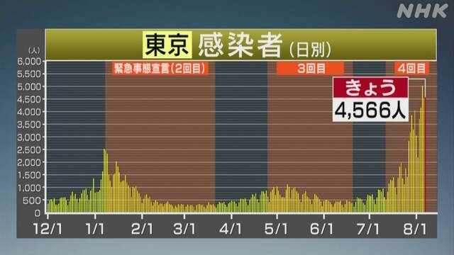 快新聞／東京都今新增4566人確診　大阪已連續5天單日破千例