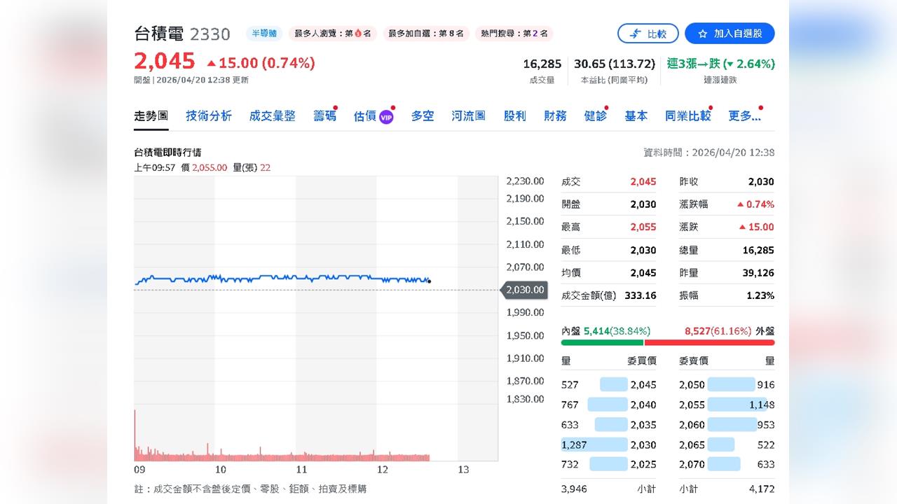台股開紅暴衝！電子股領軍全面上攻