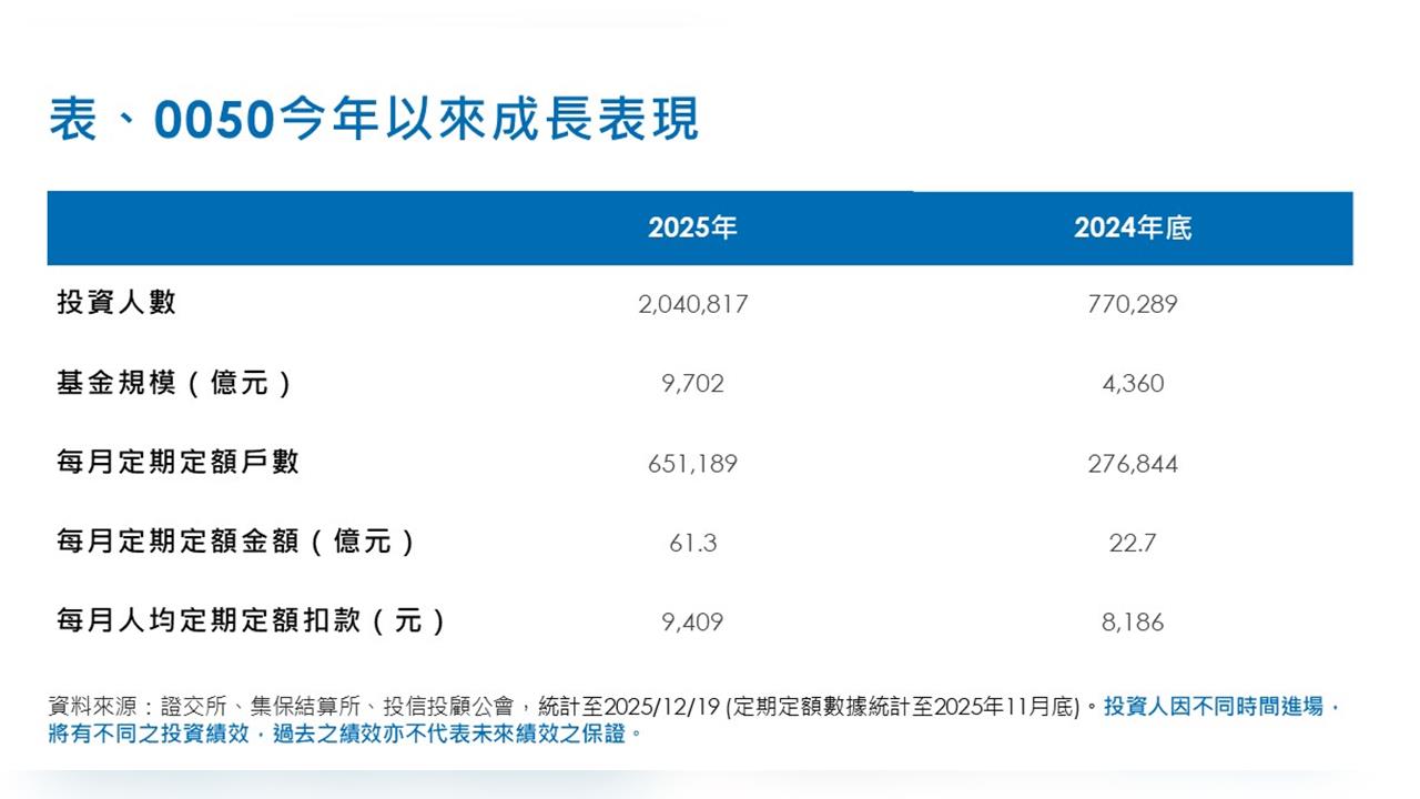 這個 ETF規模一年成長5000億     投資人突破200萬！
