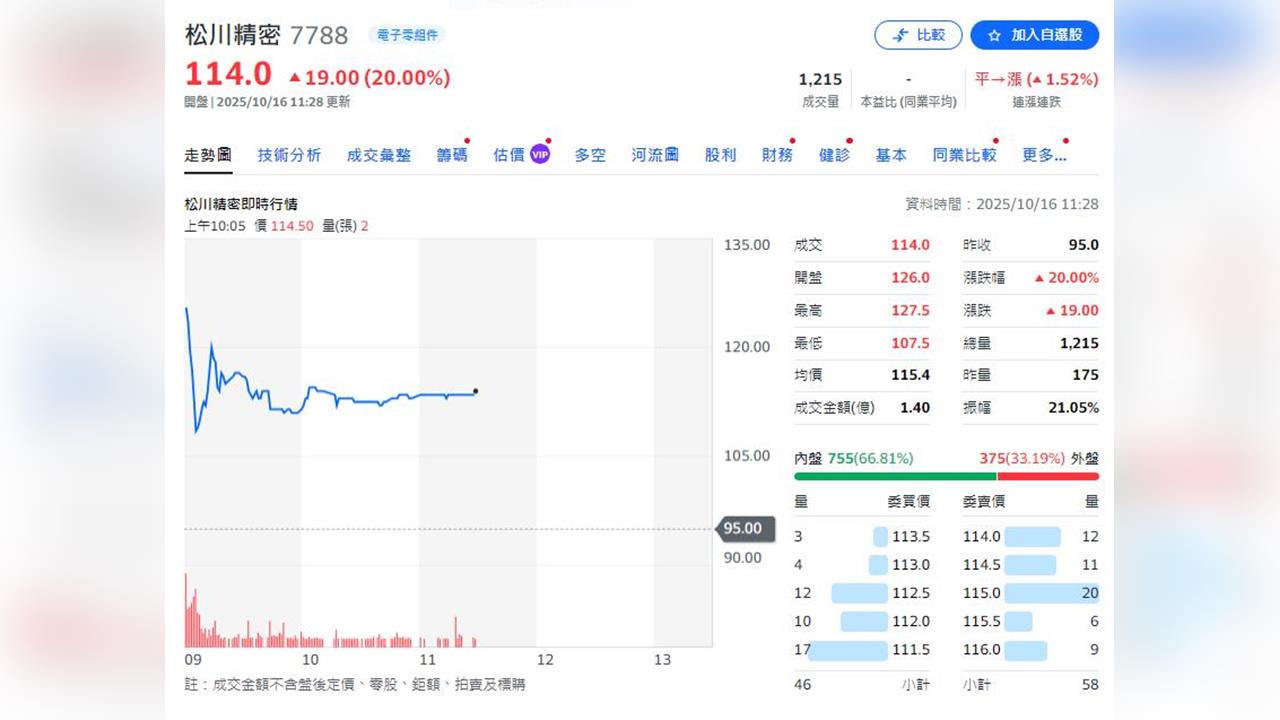 繼電器新兵上市 掛牌首日中籤者大賺3萬入袋